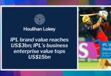 IPL brand value reaches US$3bn; IPL’s business enterprise value tops US$15bn: Houlihan Lokey