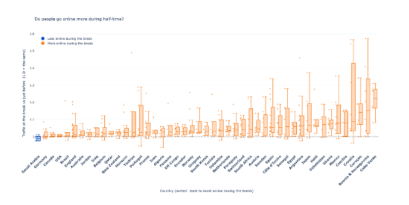 How Live World Cup Matches Shift Global Web Traffic