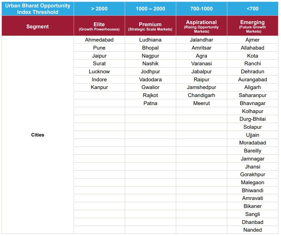Urban Bharat report