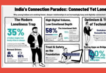 58% of Indian singles feel connected online but lonely offline: Match Group-Ipsos 35% of Indian singles feel lonely, finds Match Group
