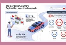 Car buyers navigate 7.8 touchpoints on average: Google-Kantar india-car-buyers-ai-research-google-kantar-study